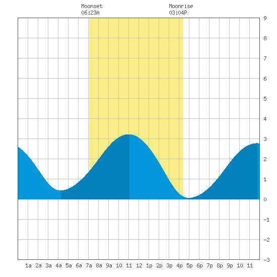 Hyannis Port tide chart for Thursday, January 5, 2023