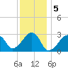 Hyannis Port tide chart for Thursday, January 5, 2023