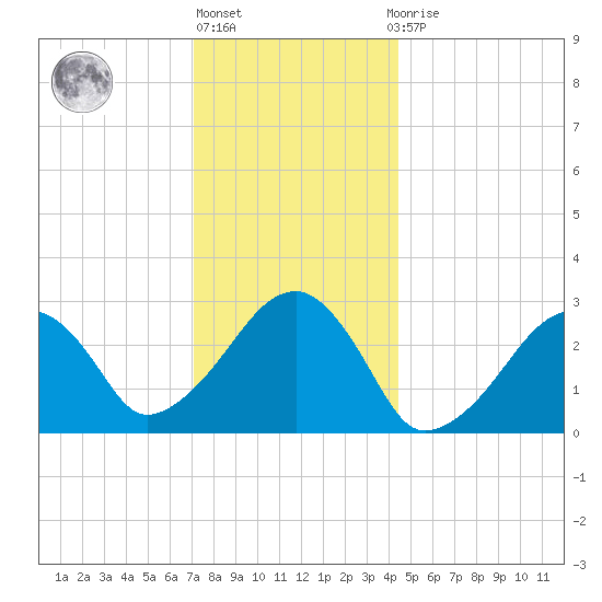 Hyannis Port tide chart for Friday, January 6, 2023