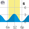 Hyannis Port tide chart for Friday, January 6, 2023