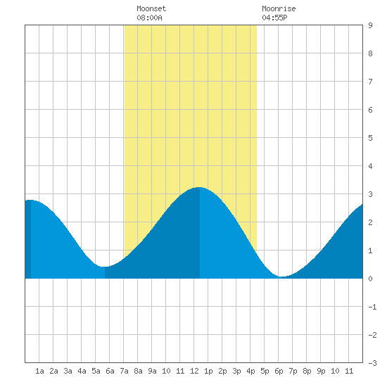 Hyannis Port tide chart for Saturday, January 7, 2023