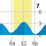 Hyannis Port tide chart for Saturday, January 7, 2023