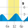 Hyannis Port tide chart for Monday, January 9, 2023