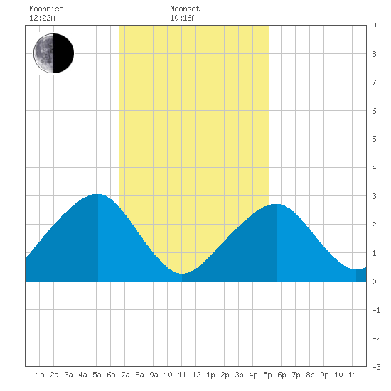 Hyannis Port tide chart for Monday, February 13, 2023