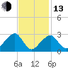 Hyannis Port tide chart for Monday, February 13, 2023