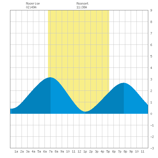 Hyannis Port tide chart for Wednesday, February 15, 2023