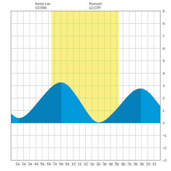 Hyannis Port tide chart for Thursday, February 16, 2023