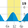 Hyannis Port tide chart for Sunday, February 19, 2023