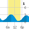 Hyannis Port tide chart for Wednesday, February 1, 2023