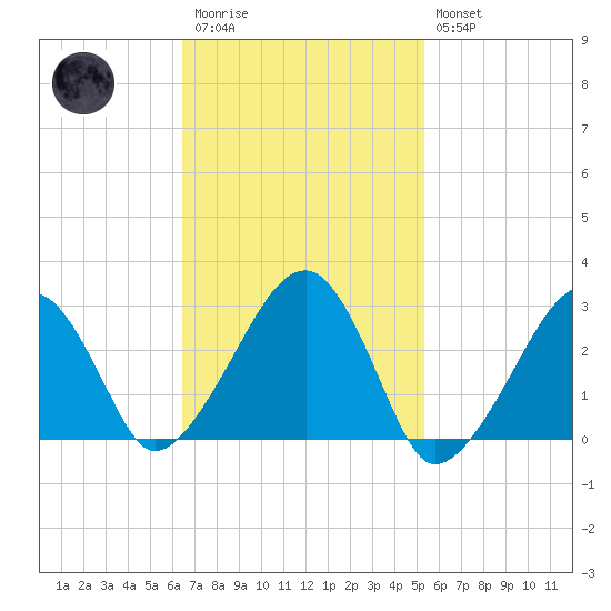 Hyannis Port tide chart for Monday, February 20, 2023