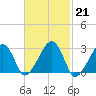 Hyannis Port tide chart for Tuesday, February 21, 2023