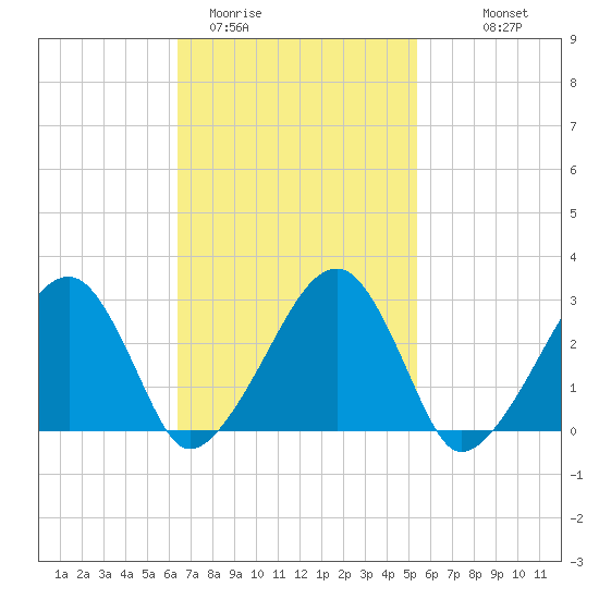 Hyannis Port tide chart for Wednesday, February 22, 2023