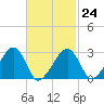 Hyannis Port tide chart for Friday, February 24, 2023