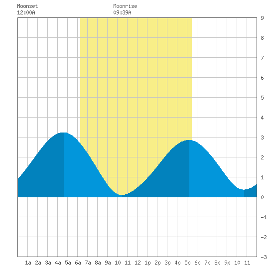 Hyannis Port tide chart for Sunday, February 26, 2023