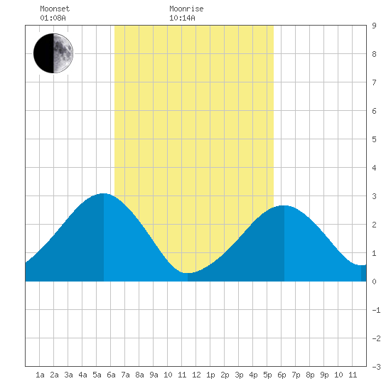 Hyannis Port tide chart for Monday, February 27, 2023