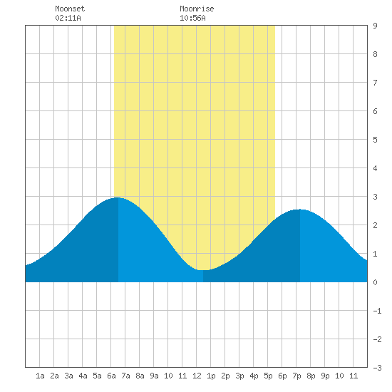 Hyannis Port tide chart for Tuesday, February 28, 2023