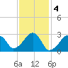 Hyannis Port tide chart for Saturday, February 4, 2023