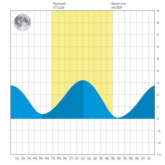 Hyannis Port tide chart for Sunday, February 5, 2023