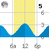 Hyannis Port tide chart for Sunday, February 5, 2023