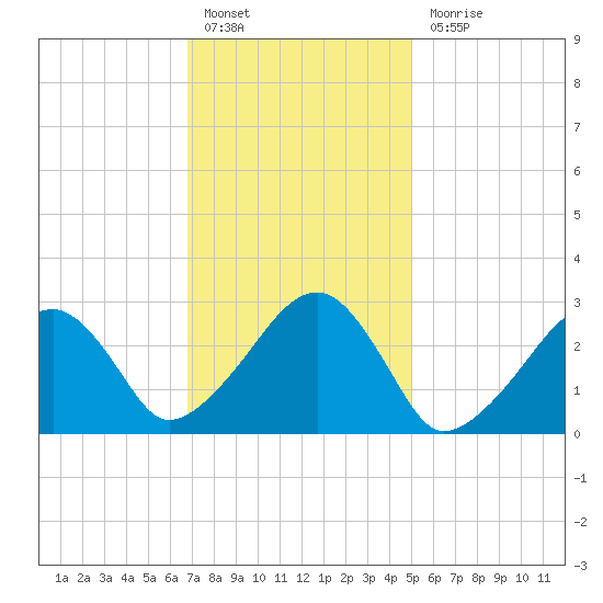 Hyannis Port tide chart for Monday, February 6, 2023