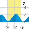 Hyannis Port tide chart for Tuesday, February 7, 2023