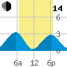 Hyannis Port tide chart for Tuesday, March 14, 2023