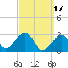 Hyannis Port tide chart for Friday, March 17, 2023