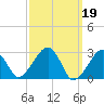Hyannis Port tide chart for Sunday, March 19, 2023
