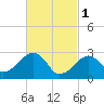 Hyannis Port tide chart for Wednesday, March 1, 2023