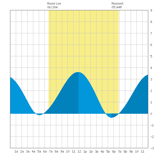 Hyannis Port tide chart for Monday, March 20, 2023