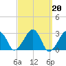 Hyannis Port tide chart for Monday, March 20, 2023