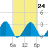 Hyannis Port tide chart for Friday, March 24, 2023
