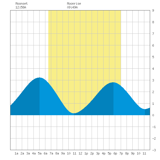 Hyannis Port tide chart for Monday, March 27, 2023