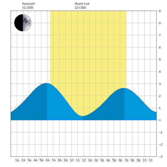 Hyannis Port tide chart for Tuesday, March 28, 2023