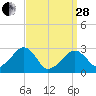 Hyannis Port tide chart for Tuesday, March 28, 2023