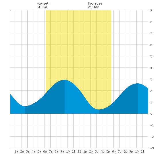 Hyannis Port tide chart for Friday, March 3, 2023