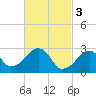 Hyannis Port tide chart for Friday, March 3, 2023