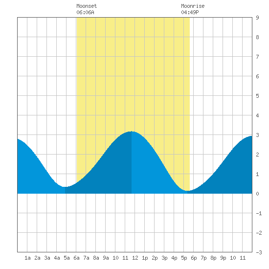 Hyannis Port tide chart for Monday, March 6, 2023