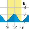 Hyannis Port tide chart for Monday, March 6, 2023