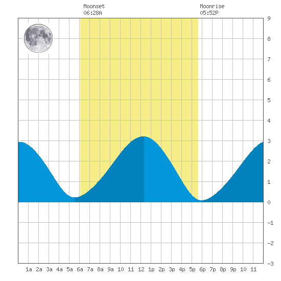 Hyannis Port tide chart for Tuesday, March 7, 2023