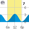 Hyannis Port tide chart for Tuesday, March 7, 2023