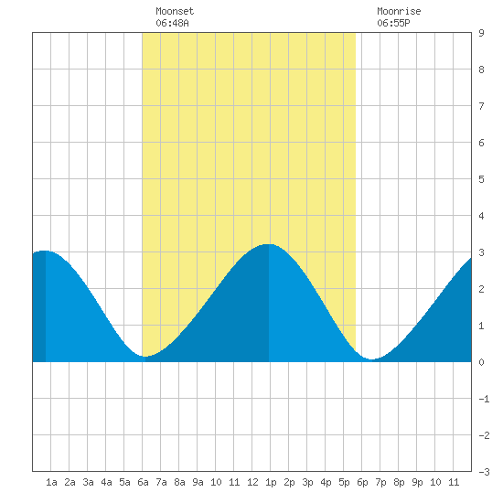 Hyannis Port tide chart for Wednesday, March 8, 2023