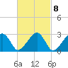 Hyannis Port tide chart for Wednesday, March 8, 2023