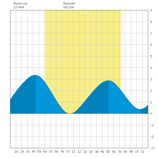 Hyannis Port tide chart for Tuesday, April 11, 2023