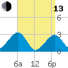 Hyannis Port tide chart for Thursday, April 13, 2023