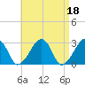 Hyannis Port tide chart for Tuesday, April 18, 2023