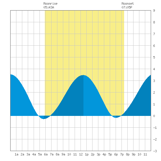Hyannis Port tide chart for Wednesday, April 19, 2023