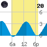 Hyannis Port tide chart for Thursday, April 20, 2023