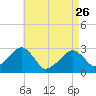 Hyannis Port tide chart for Wednesday, April 26, 2023