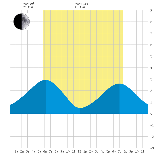 Hyannis Port tide chart for Thursday, April 27, 2023